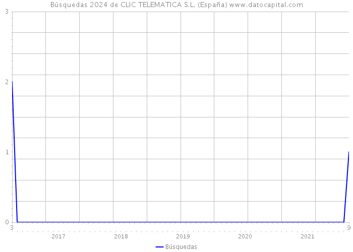Búsquedas 2024 de CLIC TELEMATICA S.L. (España) 