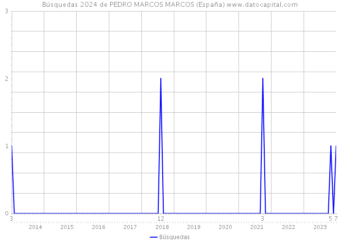 Búsquedas 2024 de PEDRO MARCOS MARCOS (España) 