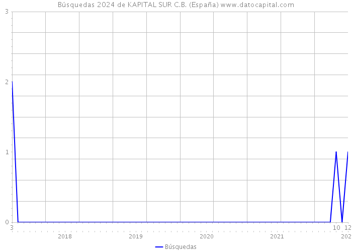 Búsquedas 2024 de KAPITAL SUR C.B. (España) 
