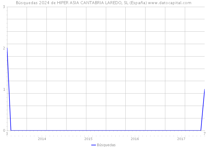Búsquedas 2024 de HIPER ASIA CANTABRIA LAREDO, SL (España) 