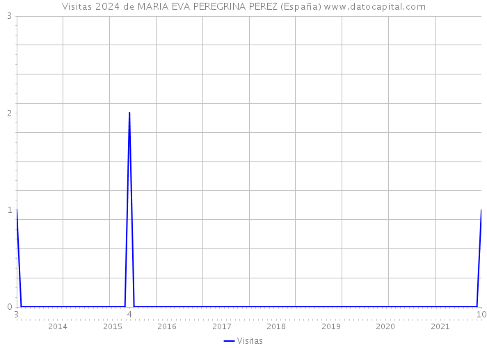 Visitas 2024 de MARIA EVA PEREGRINA PEREZ (España) 