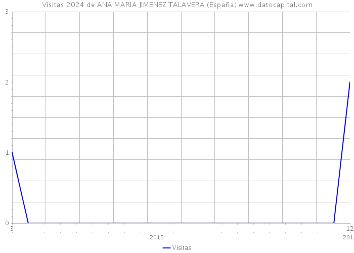 Visitas 2024 de ANA MARIA JIMENEZ TALAVERA (España) 