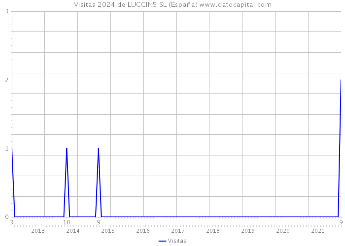 Visitas 2024 de LUCCIN5 SL (España) 