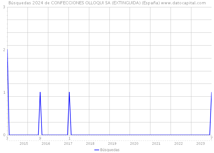 Búsquedas 2024 de CONFECCIONES OLLOQUI SA (EXTINGUIDA) (España) 
