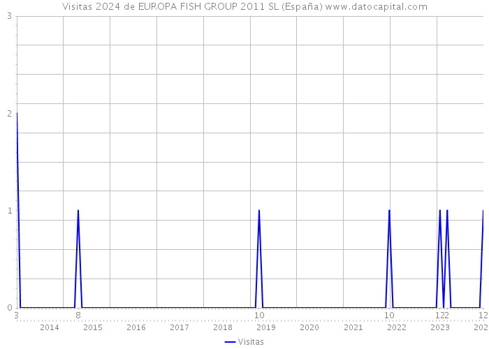 Visitas 2024 de EUROPA FISH GROUP 2011 SL (España) 