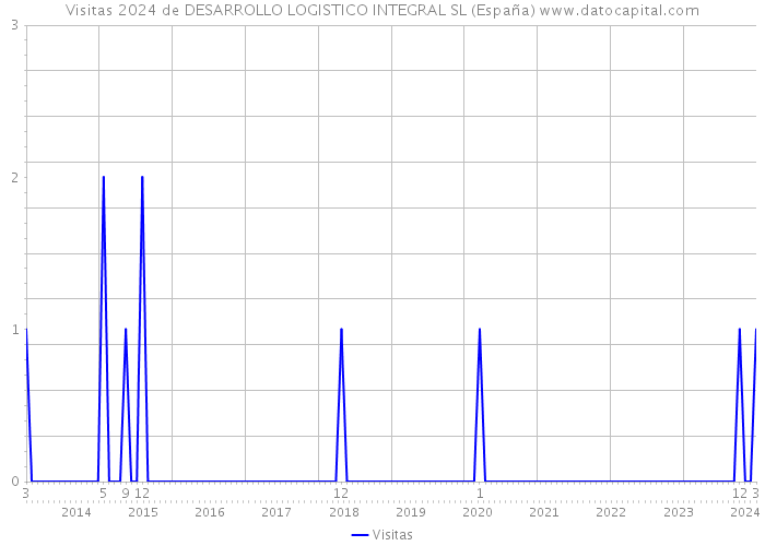 Visitas 2024 de DESARROLLO LOGISTICO INTEGRAL SL (España) 
