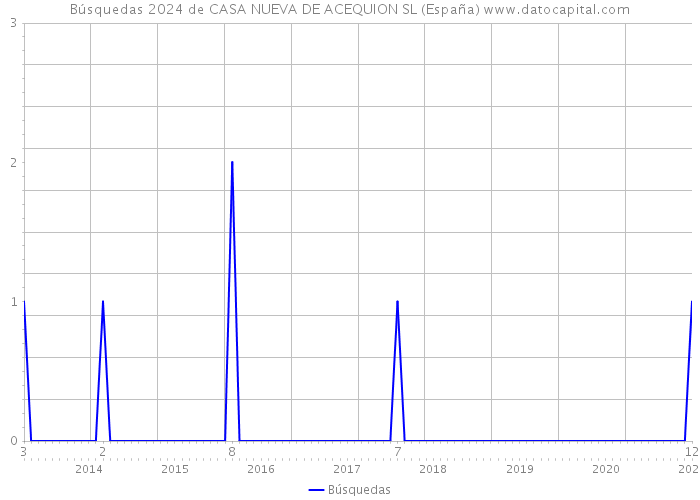 Búsquedas 2024 de CASA NUEVA DE ACEQUION SL (España) 