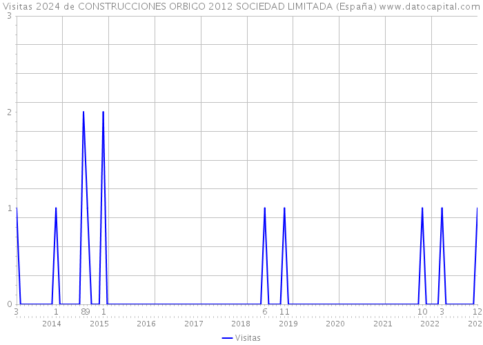 Visitas 2024 de CONSTRUCCIONES ORBIGO 2012 SOCIEDAD LIMITADA (España) 
