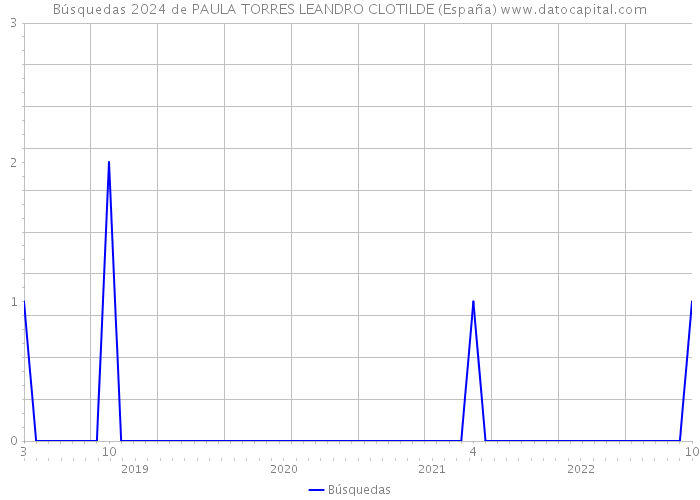 Búsquedas 2024 de PAULA TORRES LEANDRO CLOTILDE (España) 