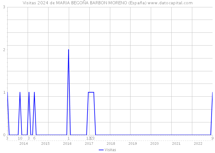 Visitas 2024 de MARIA BEGOÑA BARBON MORENO (España) 