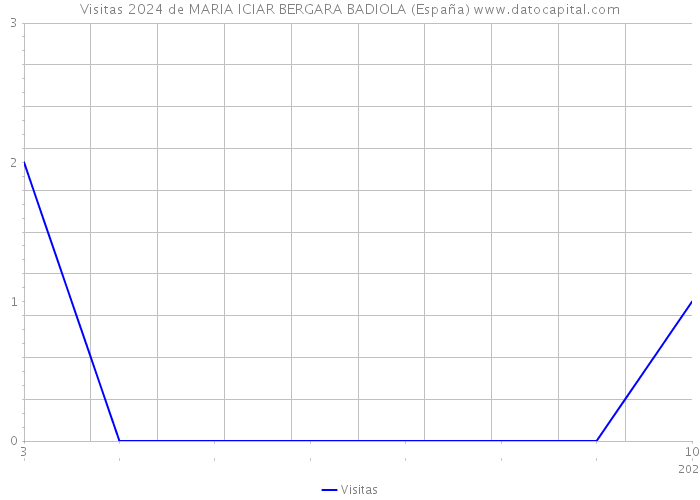 Visitas 2024 de MARIA ICIAR BERGARA BADIOLA (España) 