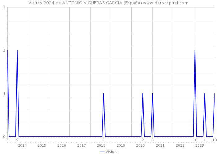 Visitas 2024 de ANTONIO VIGUERAS GARCIA (España) 
