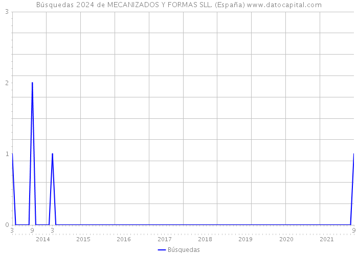 Búsquedas 2024 de MECANIZADOS Y FORMAS SLL. (España) 
