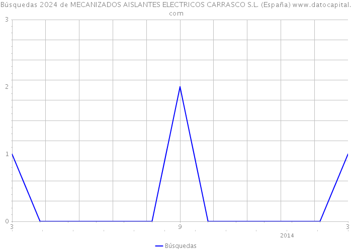 Búsquedas 2024 de MECANIZADOS AISLANTES ELECTRICOS CARRASCO S.L. (España) 