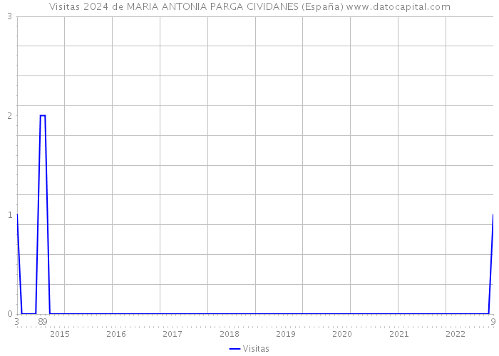 Visitas 2024 de MARIA ANTONIA PARGA CIVIDANES (España) 