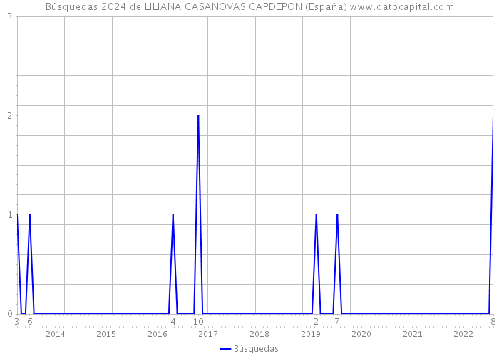 Búsquedas 2024 de LILIANA CASANOVAS CAPDEPON (España) 
