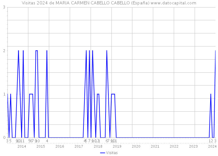Visitas 2024 de MARIA CARMEN CABELLO CABELLO (España) 