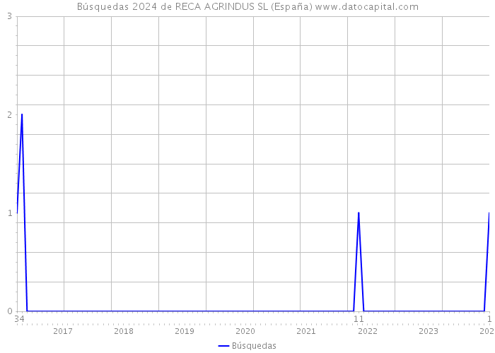 Búsquedas 2024 de RECA AGRINDUS SL (España) 