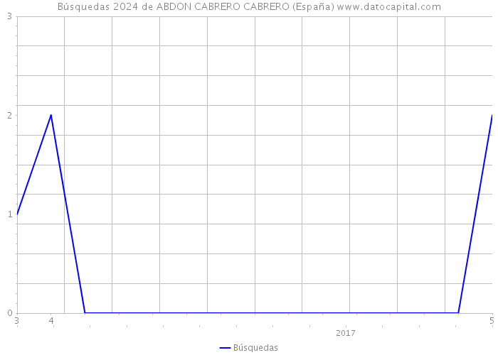 Búsquedas 2024 de ABDON CABRERO CABRERO (España) 