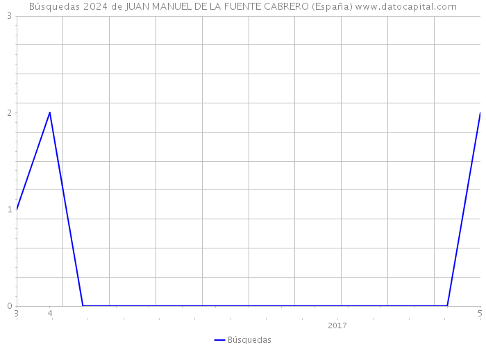 Búsquedas 2024 de JUAN MANUEL DE LA FUENTE CABRERO (España) 