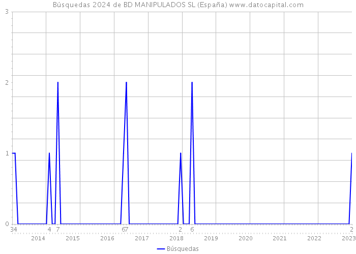 Búsquedas 2024 de BD MANIPULADOS SL (España) 