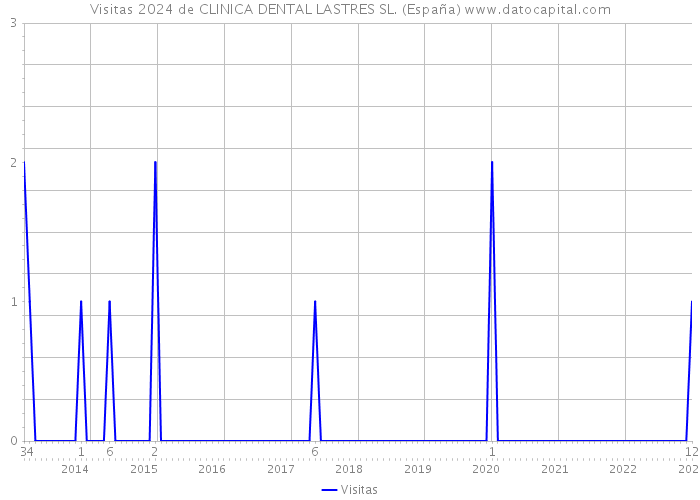Visitas 2024 de CLINICA DENTAL LASTRES SL. (España) 