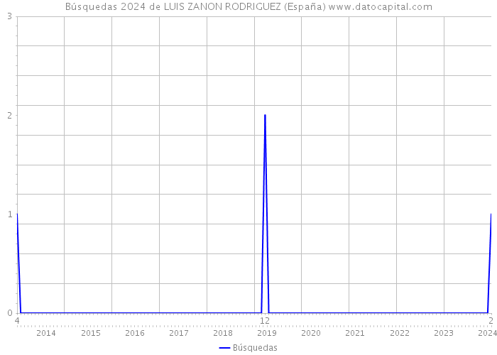 Búsquedas 2024 de LUIS ZANON RODRIGUEZ (España) 