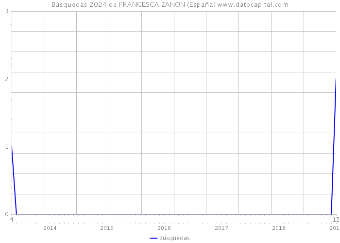 Búsquedas 2024 de FRANCESCA ZANON (España) 