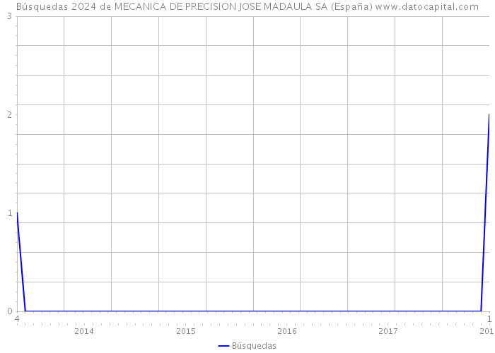 Búsquedas 2024 de MECANICA DE PRECISION JOSE MADAULA SA (España) 