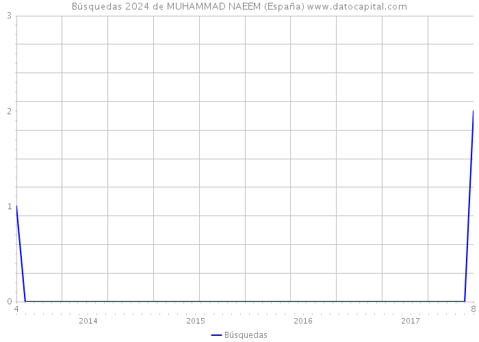 Búsquedas 2024 de MUHAMMAD NAEEM (España) 