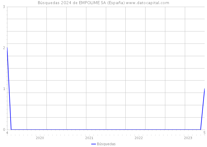 Búsquedas 2024 de EMPOLIME SA (España) 