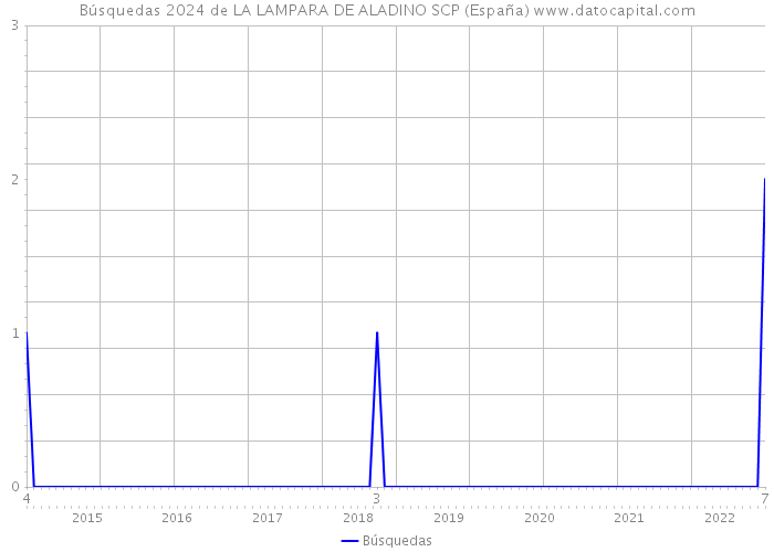 Búsquedas 2024 de LA LAMPARA DE ALADINO SCP (España) 