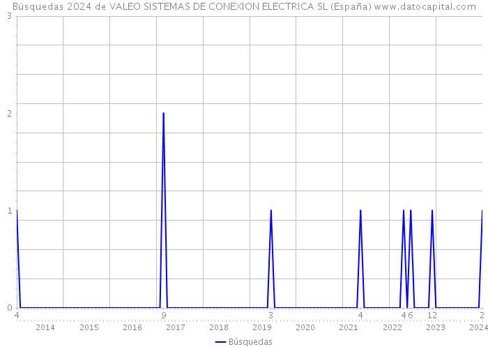 Búsquedas 2024 de VALEO SISTEMAS DE CONEXION ELECTRICA SL (España) 