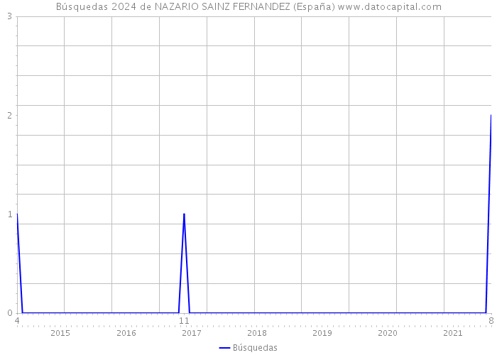 Búsquedas 2024 de NAZARIO SAINZ FERNANDEZ (España) 