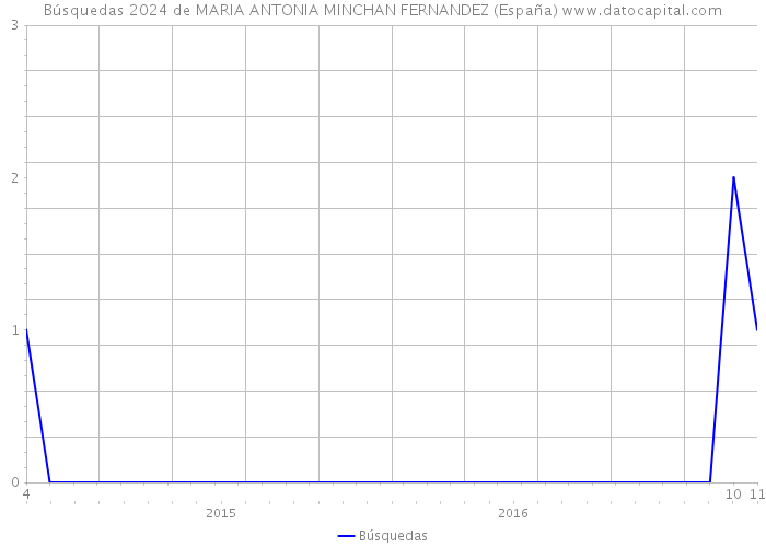 Búsquedas 2024 de MARIA ANTONIA MINCHAN FERNANDEZ (España) 