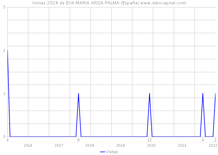 Visitas 2024 de EVA MARIA ARIZA PALMA (España) 