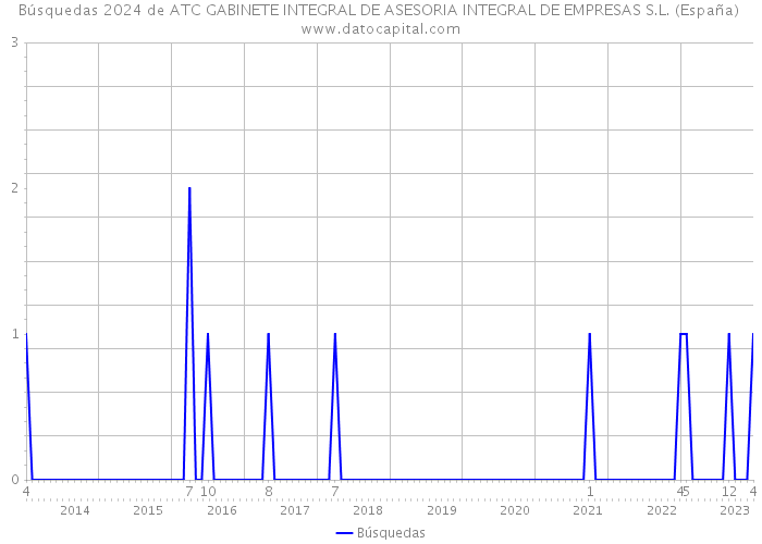 Búsquedas 2024 de ATC GABINETE INTEGRAL DE ASESORIA INTEGRAL DE EMPRESAS S.L. (España) 