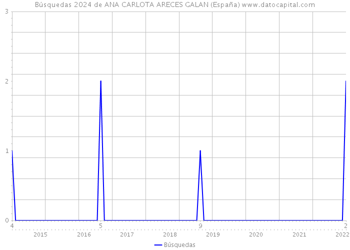 Búsquedas 2024 de ANA CARLOTA ARECES GALAN (España) 