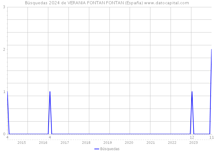 Búsquedas 2024 de VERANIA FONTAN FONTAN (España) 
