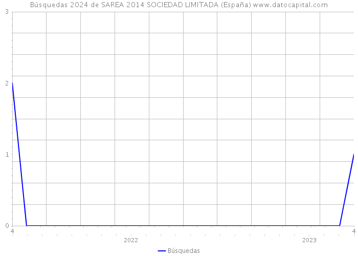 Búsquedas 2024 de SAREA 2014 SOCIEDAD LIMITADA (España) 
