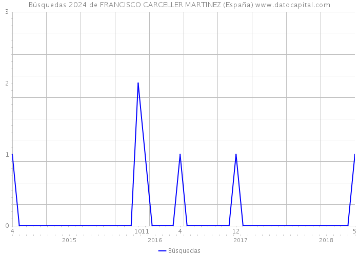 Búsquedas 2024 de FRANCISCO CARCELLER MARTINEZ (España) 
