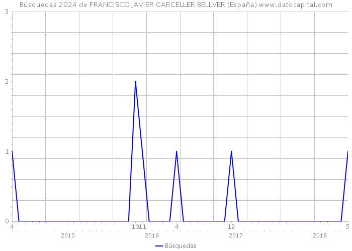 Búsquedas 2024 de FRANCISCO JAVIER CARCELLER BELLVER (España) 