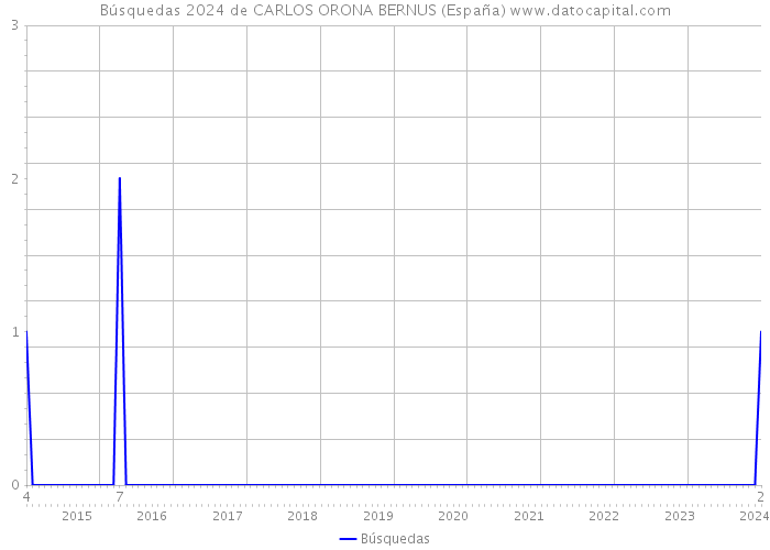 Búsquedas 2024 de CARLOS ORONA BERNUS (España) 