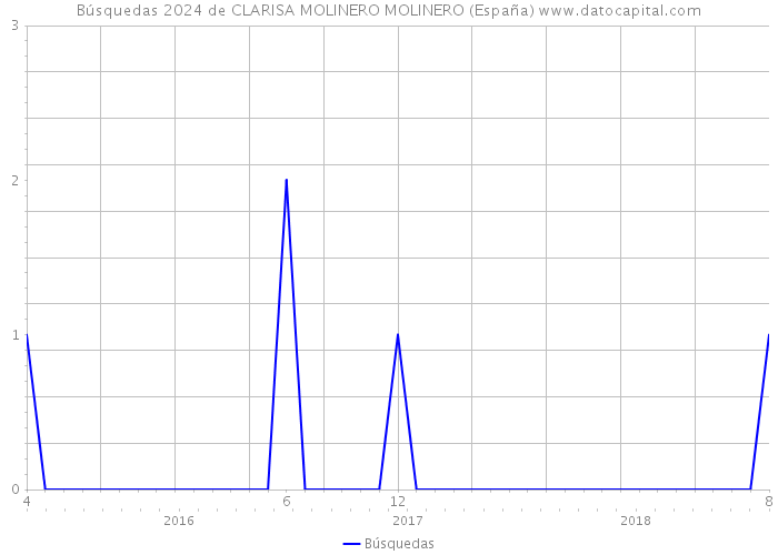 Búsquedas 2024 de CLARISA MOLINERO MOLINERO (España) 