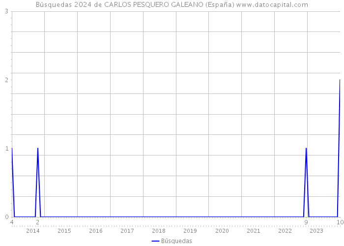 Búsquedas 2024 de CARLOS PESQUERO GALEANO (España) 