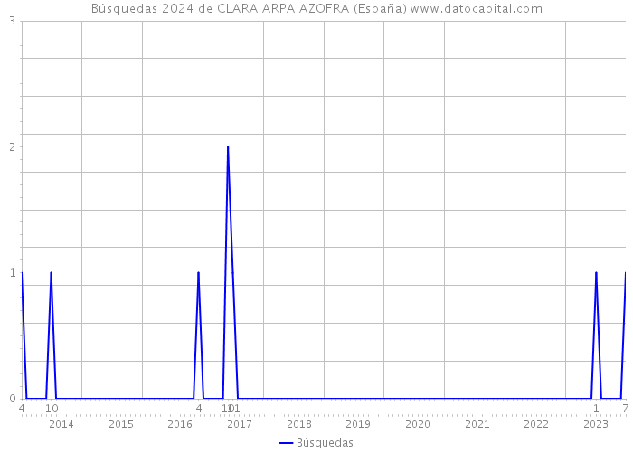 Búsquedas 2024 de CLARA ARPA AZOFRA (España) 