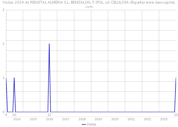 Visitas 2024 de REINSTAL ALMERIA S.L. BENIZALON, 5 (POL. LA CELULOSA (España) 
