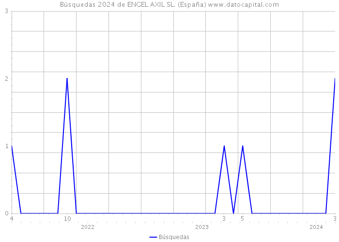 Búsquedas 2024 de ENGEL AXIL SL. (España) 