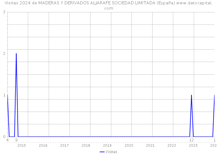 Visitas 2024 de MADERAS Y DERIVADOS ALJARAFE SOCIEDAD LIMITADA (España) 