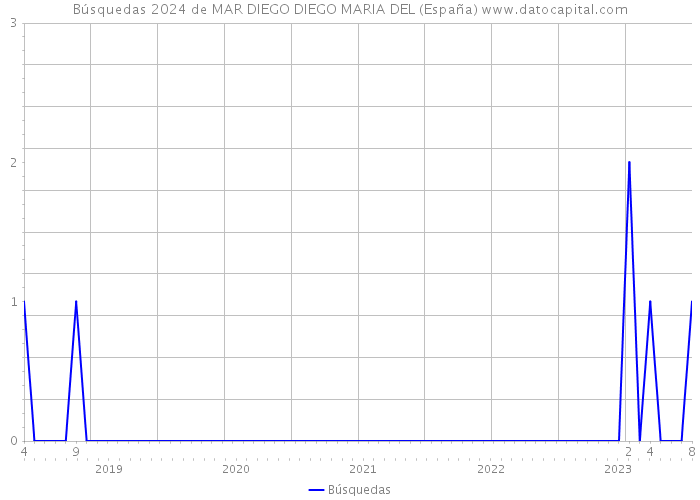 Búsquedas 2024 de MAR DIEGO DIEGO MARIA DEL (España) 